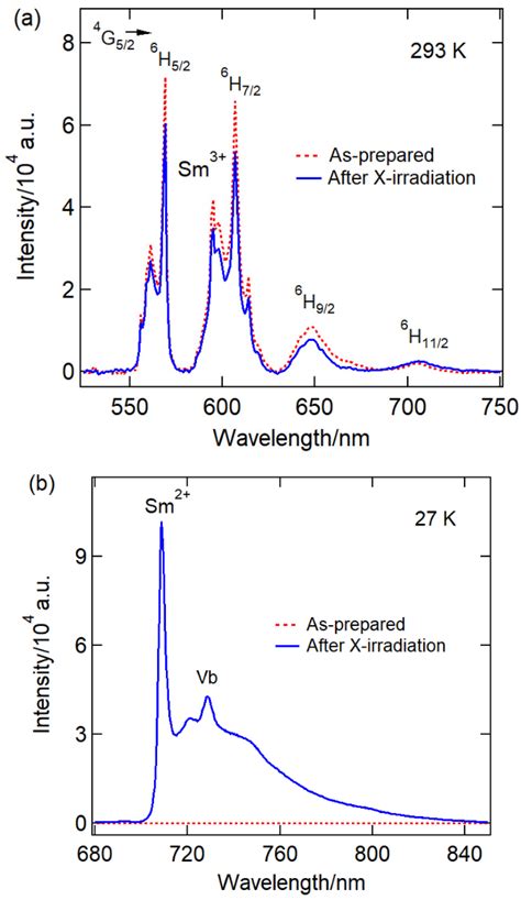 Photoluminescence Properties of X-Ray Generated Divalent Sm in ...