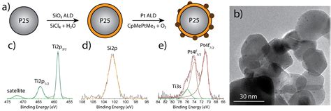Synthesis of a Rationally Designed Multi-Component Photocatalyst Pt ...