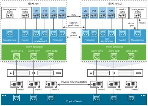 Image result for VMware Distributed Switch Cisco