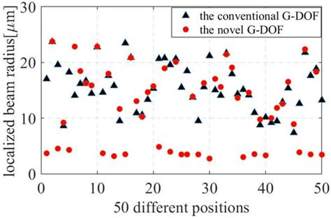 Optimum Design of Glass–Air Disordered Optical Fiber with Two Different ...