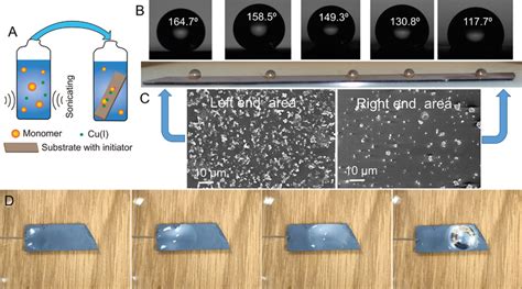 Image result for Emulsion Polymerization Process
