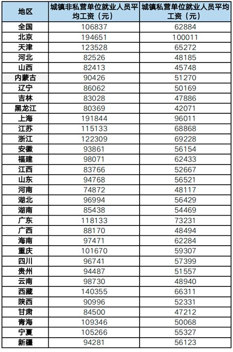 31省市社会平均工资公布！到手工资、经济补偿金等通通受到影响