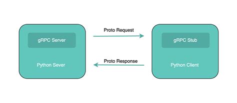 Grpc .Net Core 的图像结果