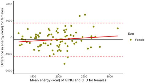 Relative Validity of the Groningen IBD Nutritional Questionnaire (GINQ ...