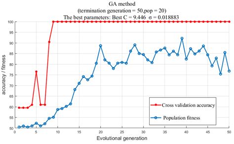 Parameter Optimization with Genetic Algorithms 的图像结果