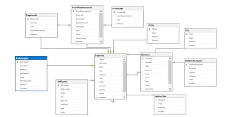 Image result for SQL Table Design