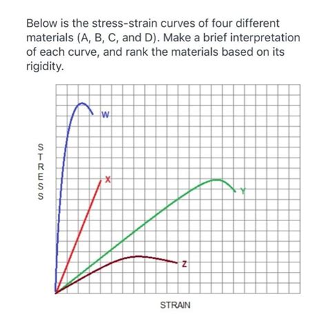 Below is the stress-strain curves of four different materials (A,B,C, and..