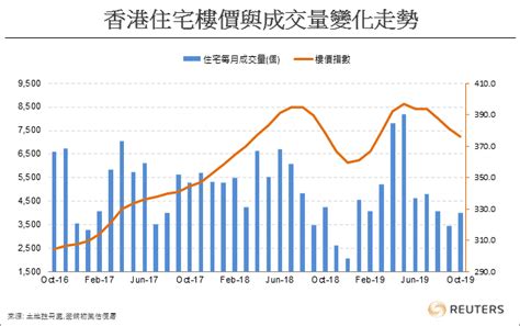 香港10月楼价指数连跌五月累挫逾5% - 万维读者网