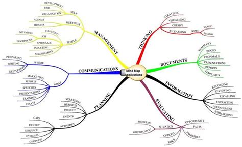 Image result for Mapping Method of Note Taking