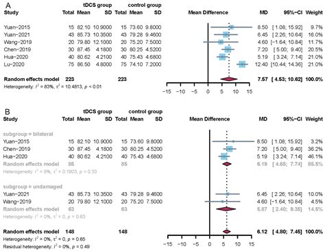 Efficacy and Safety of Transcranial Direct Current Stimulation on Post ...
