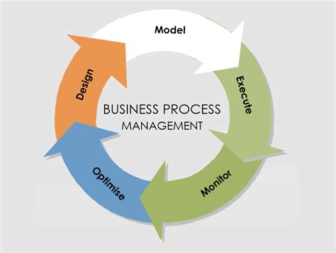 Process Management 的图像结果