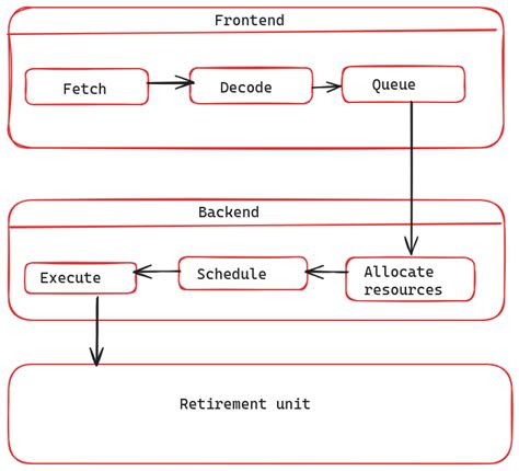 Image result for Simultaneous Multithreading