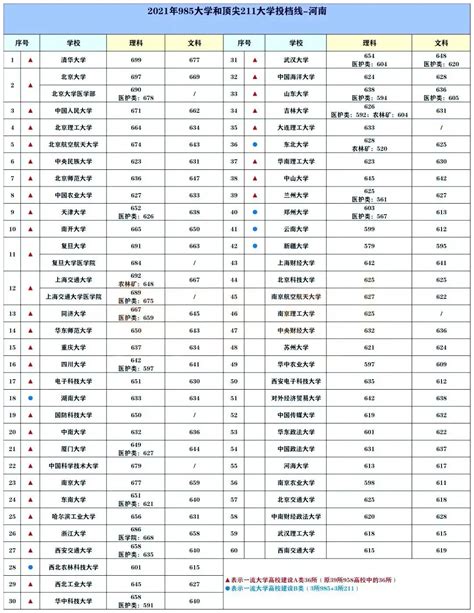 2021年各省市985/211高校录取分数线汇总（2021年全国最好的学校分数线） - 学习 - 布条百科