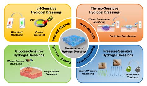 Hydrocolloid Dressing Pressure Ulcers