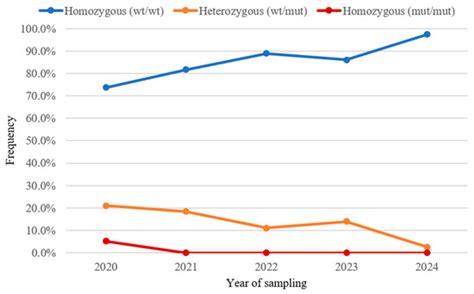 Genotypic and Allelic Frequencies of Hereditary Cataract in the Italian ...