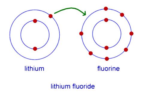 Image result for Chemical Bonding Explained