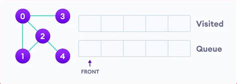 Image result for Alarm Clock Algorithm BFS