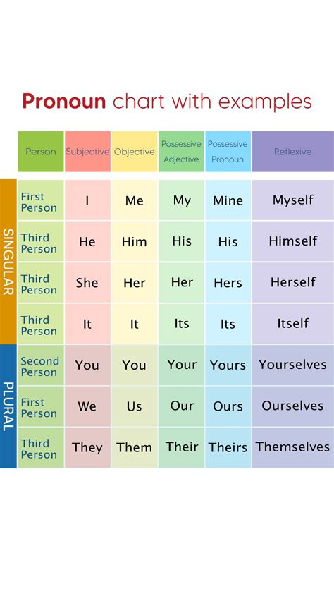 What are pronouns pronoun chart with examples – Artofit