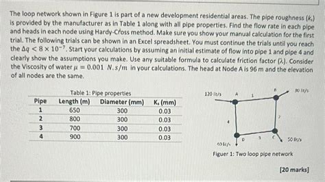 Image result for Loop Pipe Network