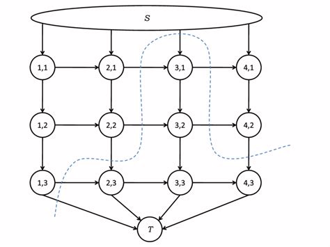Image result for Max Flow Problem