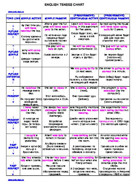 English Language Chart 的图像结果