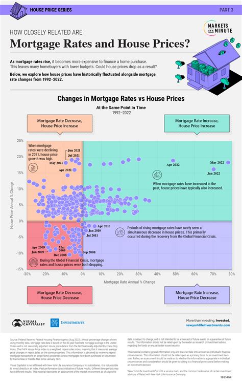 Mortgage Rates 2022 Graph