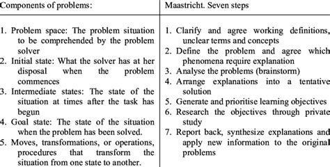 Image result for Problem Solving Methods Comparison Chart