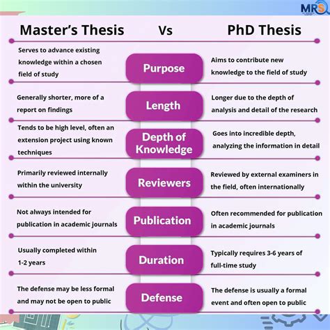 Master’s Thesis vs PhD Thesis – myresearchsupport.com