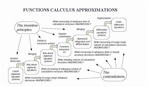 Image result for Approximation Calculus