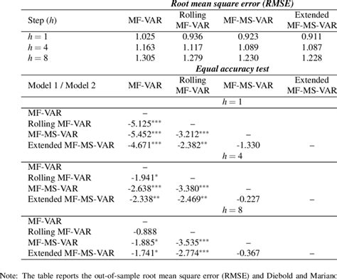 Image result for Forecast error examples