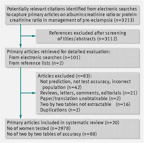 Protein/Creatinine Ratio Pregnancy Low at Spencer Burley blog