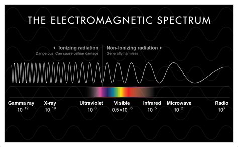 Electromagnetic Spectrum Radio Waves