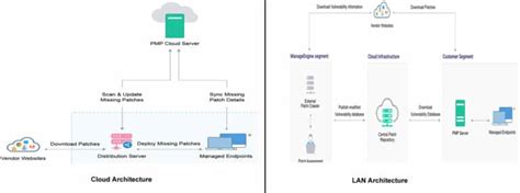 Start ManageEngine Patch Manager Plus 的图像结果