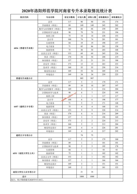 2020年洛阳师范学院河南省专升本录取分数情况统计表_河南二本分数线_一品高考网