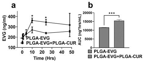 PLGA-Encapsulated Elvitegravir and Curcumin Modulates ART Penetration ...