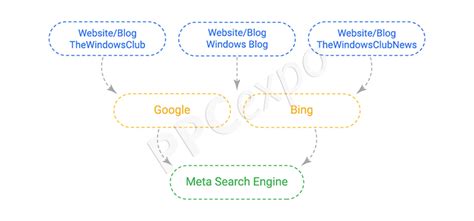 Image result for Meta Search Engine