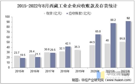 2022年8月西藏工业企业单位数量、资产结构及利润统计分析_地区宏观数据频道-华经情报网