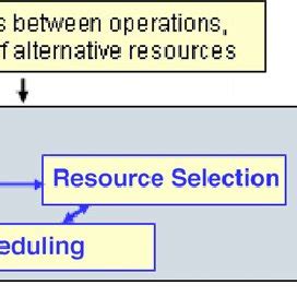 Image result for Process Scheduling Graphical Diagram