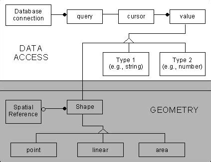 Data Access 的图像结果