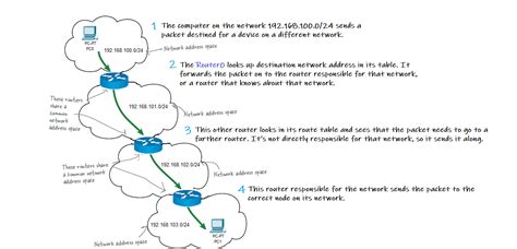 Image result for 3 Router Static Routing Using CLI