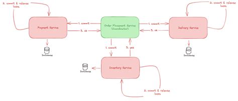 Image result for 2 Phase Commit vs 3 Phase Commit