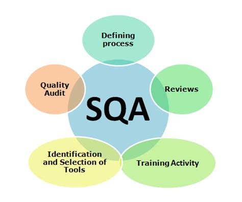 What is Software Quality Assurance? |Professionalqa.com