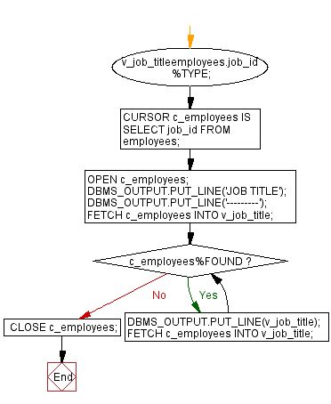 Image result for PL/SQL for Loop