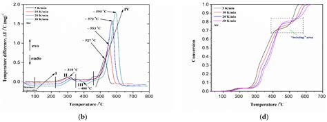 Application of Model-Free and Model-Based Kinetic Methods in Evaluation ...