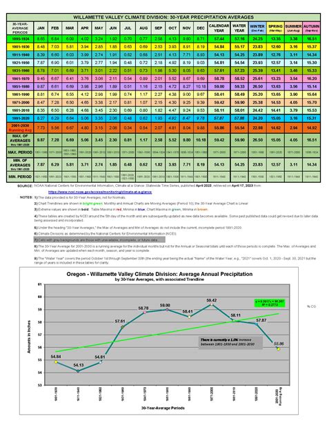 Willamette Valley Climate Division – Happy Valley, Oregon Weather