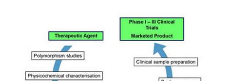 Image result for Formulation Development Chart
