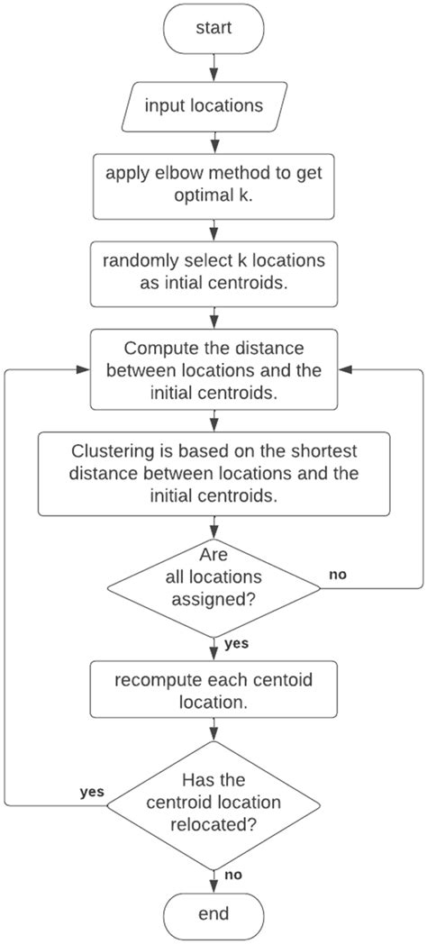 Image result for Clustering in Machine Learning Division Algorithm