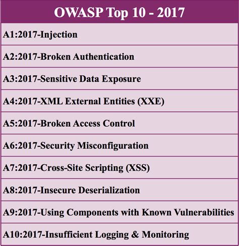 Open Web Application Security Project