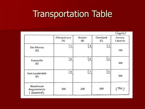 Image result for Transportation Problem Example