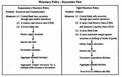 Image result for Monetary Policy Examples
